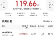 《捕风追影》票房超《功夫梦2》，打破6项纪录，蝉联全球冠军
