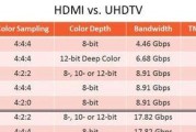 投影仪HDMI延迟问题的原因和解决方法（深入了解投影仪HDMI延迟及其解决方案）