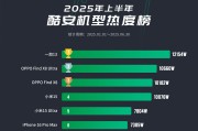 中国智能手机热度榜更新：小米15仅排第四，第一名“遥遥领先”！