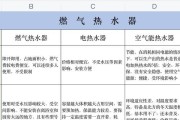 热水器和空调哪个更耗电？如何节能使用？