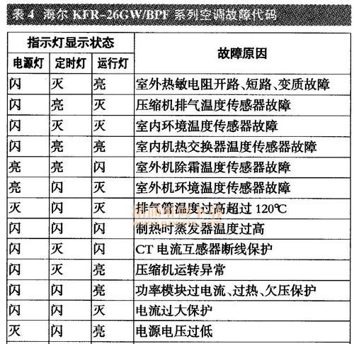 探究大金空调显示代码U4原因（分析U4代码故障原因及解决方法）