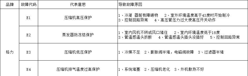 E1错误代码的原因及解决方法（如何应对空调屏幕出现E1错误代码）