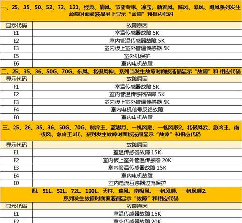 美的洗衣机f50出现f50故障代码怎么办？如何解决？