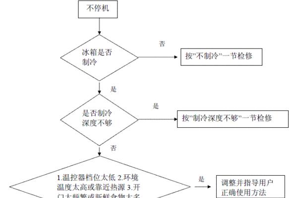 电冰箱维修思路是什么？遇到故障该如何应对？
