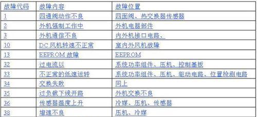 奥克斯空调故障代码表大全是什么？如何快速查找解决方法？