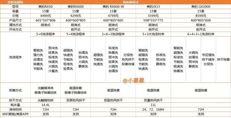 为什么洗碗机在中国家庭中没有普及？普及率低的原因是什么？
