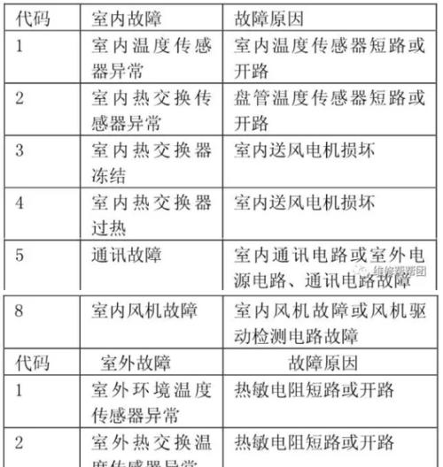 特灵空调出现e3故障原因分析？如何快速维修？