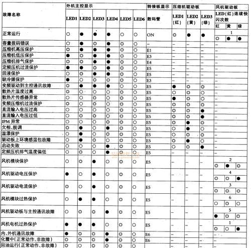 海尔中央空调故障代码07如何维修？维修步骤是什么？