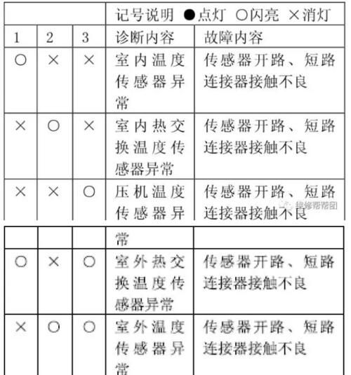 三洋空调f01故障现象是什么？如何解决？