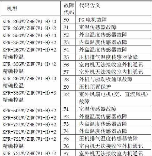 美的空调出现故障代码怎么办？如何快速解决？