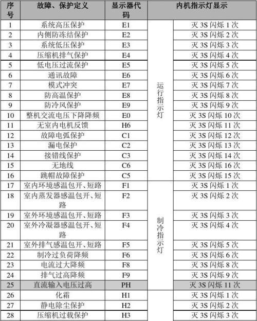 美的空调出现故障代码怎么办？如何快速解决？