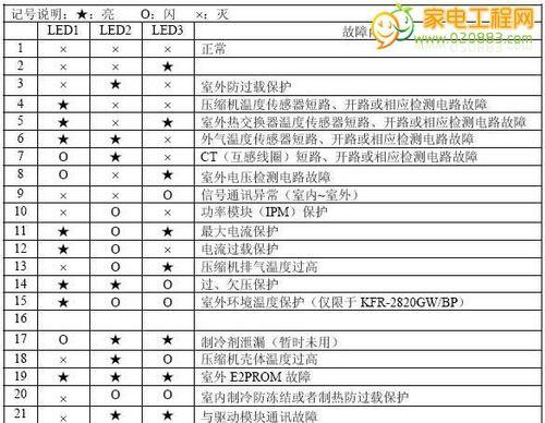 格力空调出现故障代码怎么办？如何快速解决？