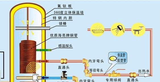 热水器管子用压缩空气吹时的正确名称是什么？