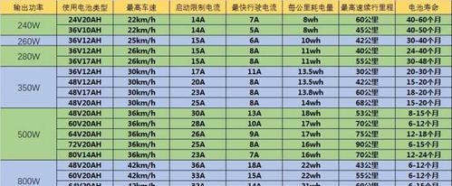 小牛电动车充电器功率如何配置？