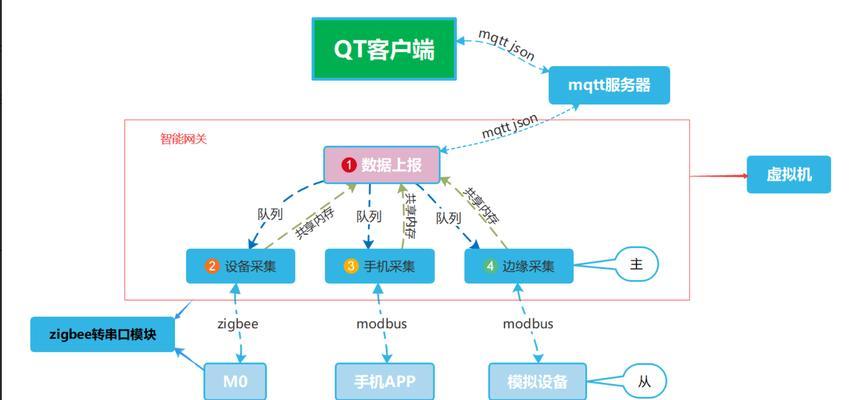网关入网逻辑图的绘制方法是什么？绘制过程中需要注意什么？