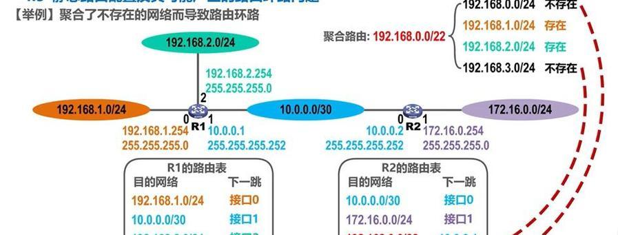 路由器出现环路怎么判断？如何解决？