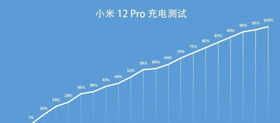 小米12pro充电慢的可能原因是什么？
