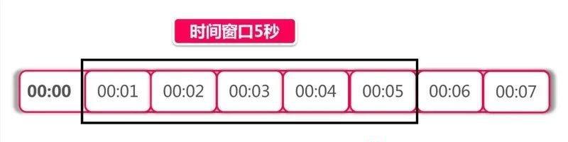 Gateway网关限流设置方法是什么？如何进行限流？
