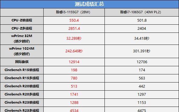 联想笔记本电脑i5性能怎么样？与同级别产品相比如何？