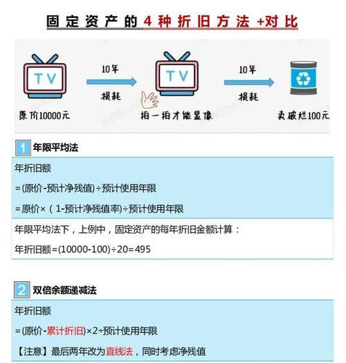 打印机作为固定资产如何折旧？折旧方法有哪些？