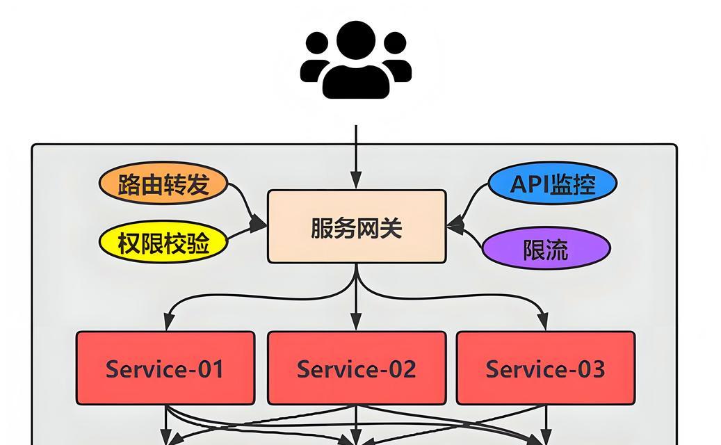 网关和传感器各自的功能是什么？它们如何协同工作？