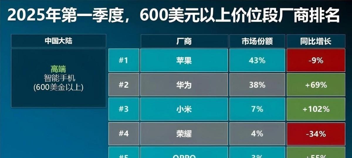 小米高端只能小孩桌，旗舰手机占比远落后华为，价格差距也不小