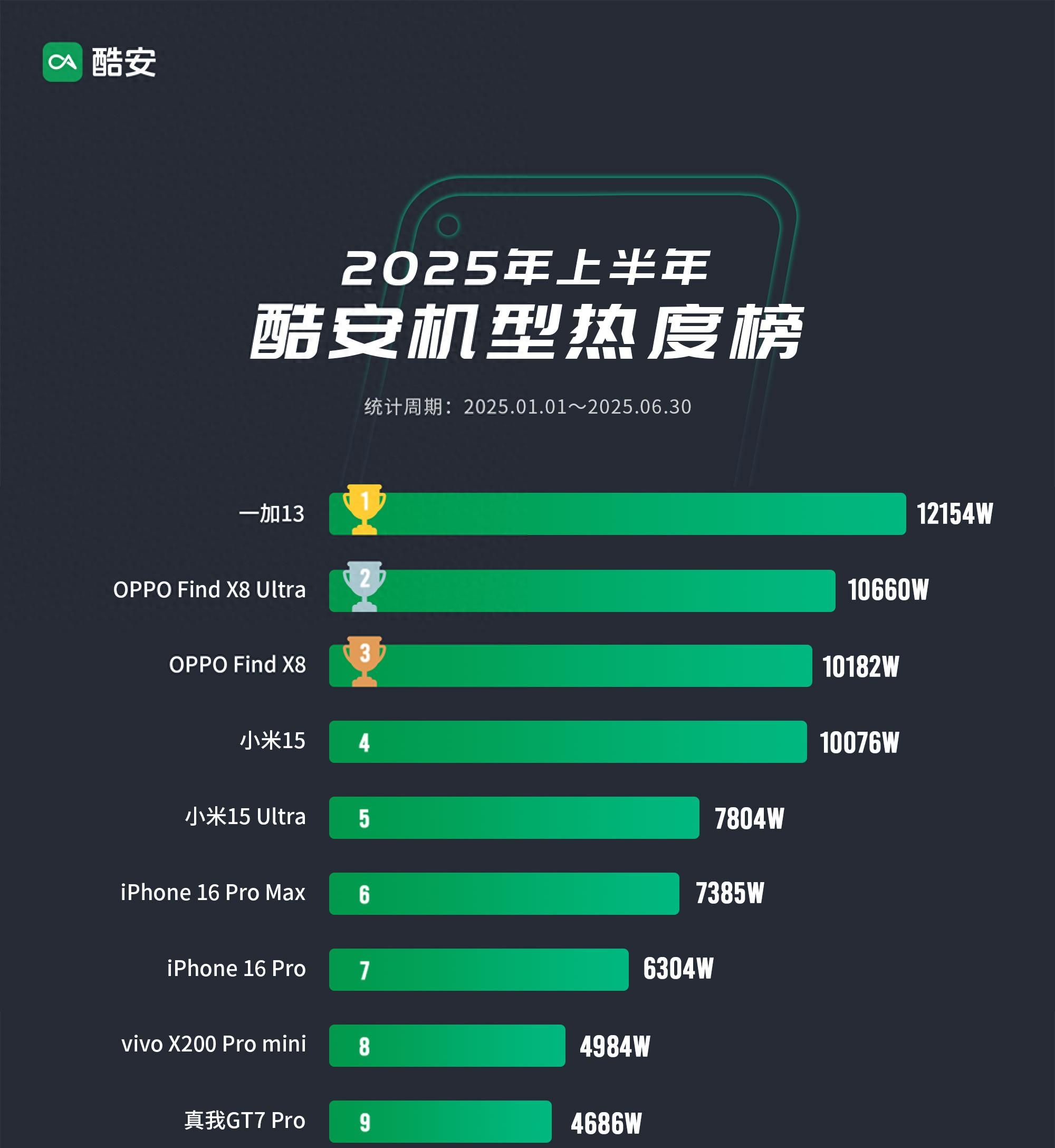 中国智能手机热度榜更新：小米15仅排第四，第一名“遥遥领先”！