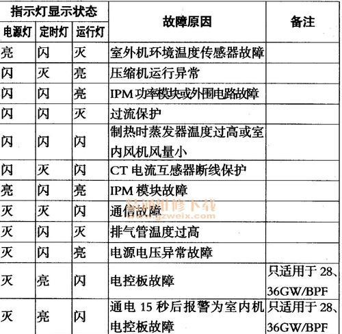 2024空调故障维修大全（解决空调故障的方法和技巧）