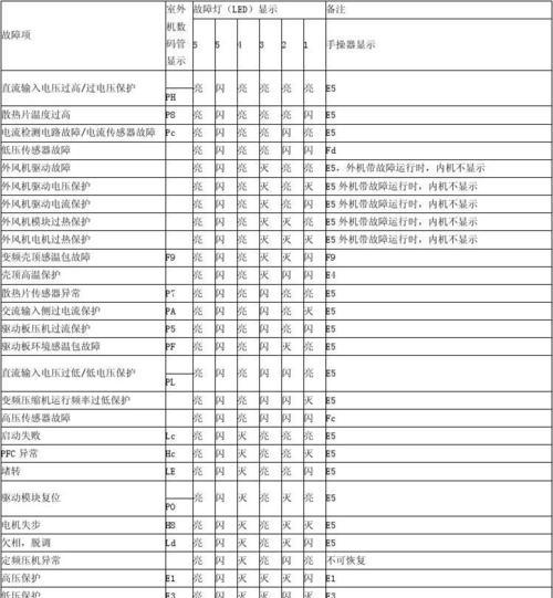 海信中央空调故障代码31的原因和修复方法（了解海信中央空调故障代码31及其可能原因）