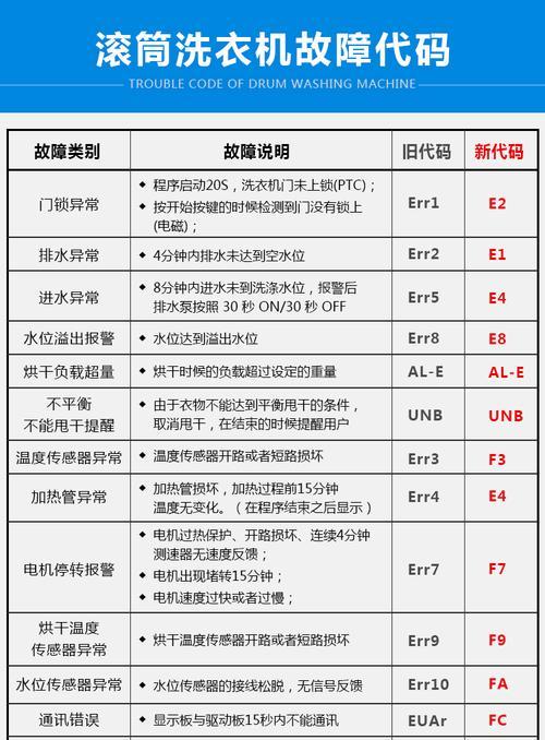 海尔空调F3故障代码的原因和解决方法（深入分析海尔空调F3故障代码）