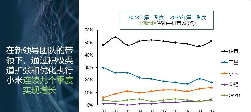 非洲手机市场重新洗牌：OPPO第五，小米第三，第一名占比51%