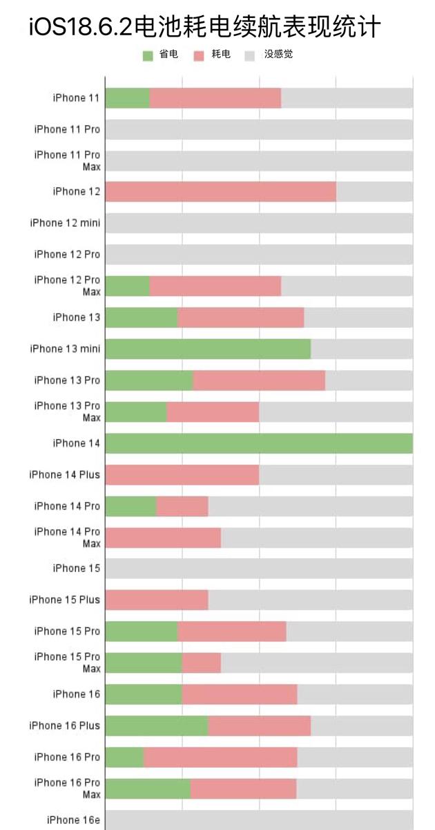 iOS18.6.2电池续航实测出炉！多款iPhone续航报告！