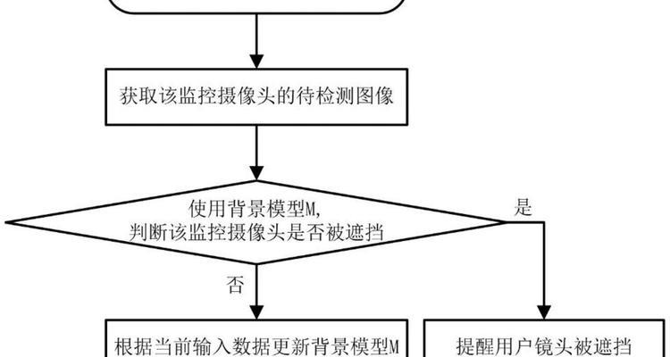 摄像头画面遮挡的有效方法是什么？