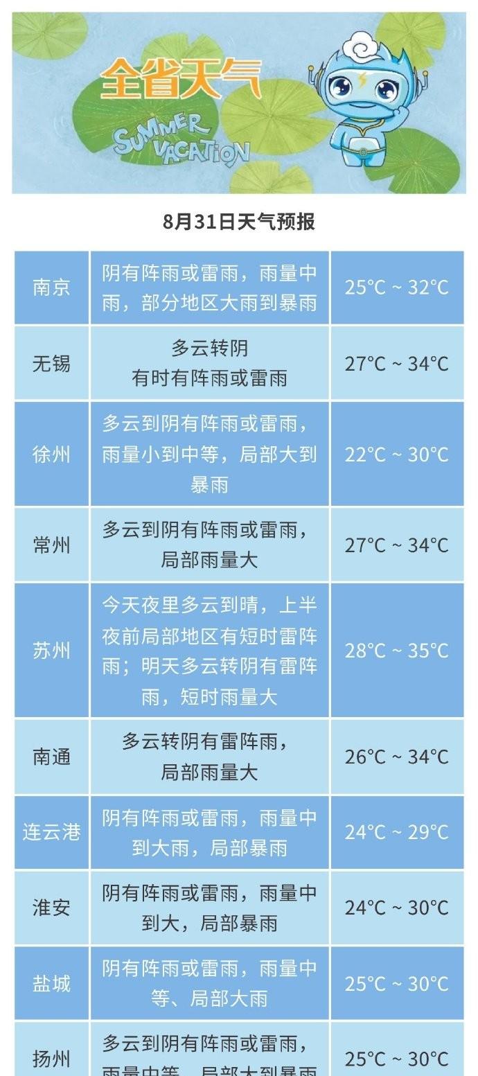 江苏！本轮高温中心已确定，明天9月1号天气预报，高温分布如下