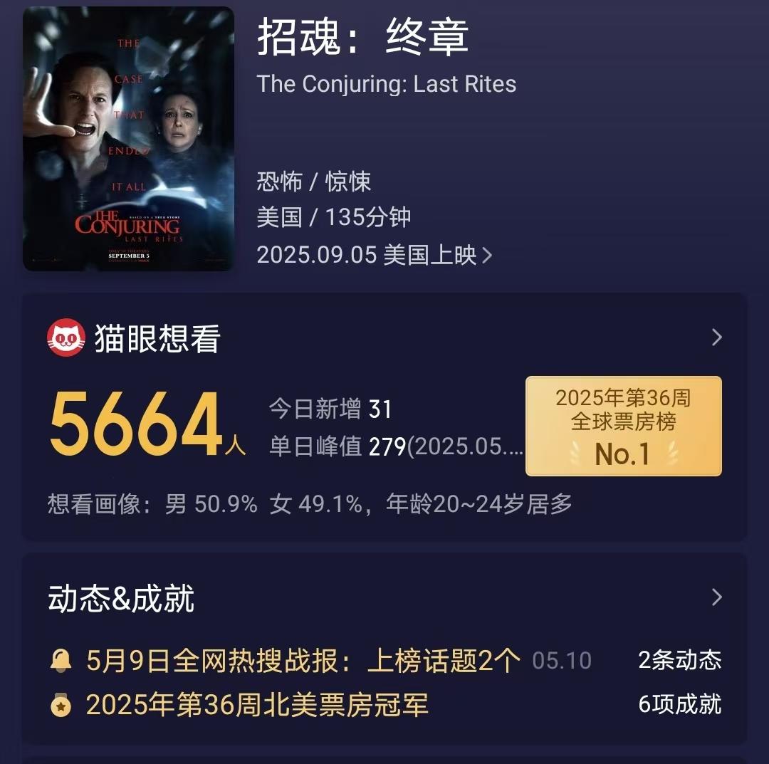 《招魂4》上映，观众口碑大爆，单日票房超2.5亿，成龙不是对手