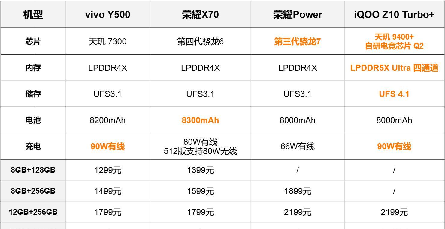 除了电池大，还有什么不同？四款8000mAh续航卷王手机，全面对比