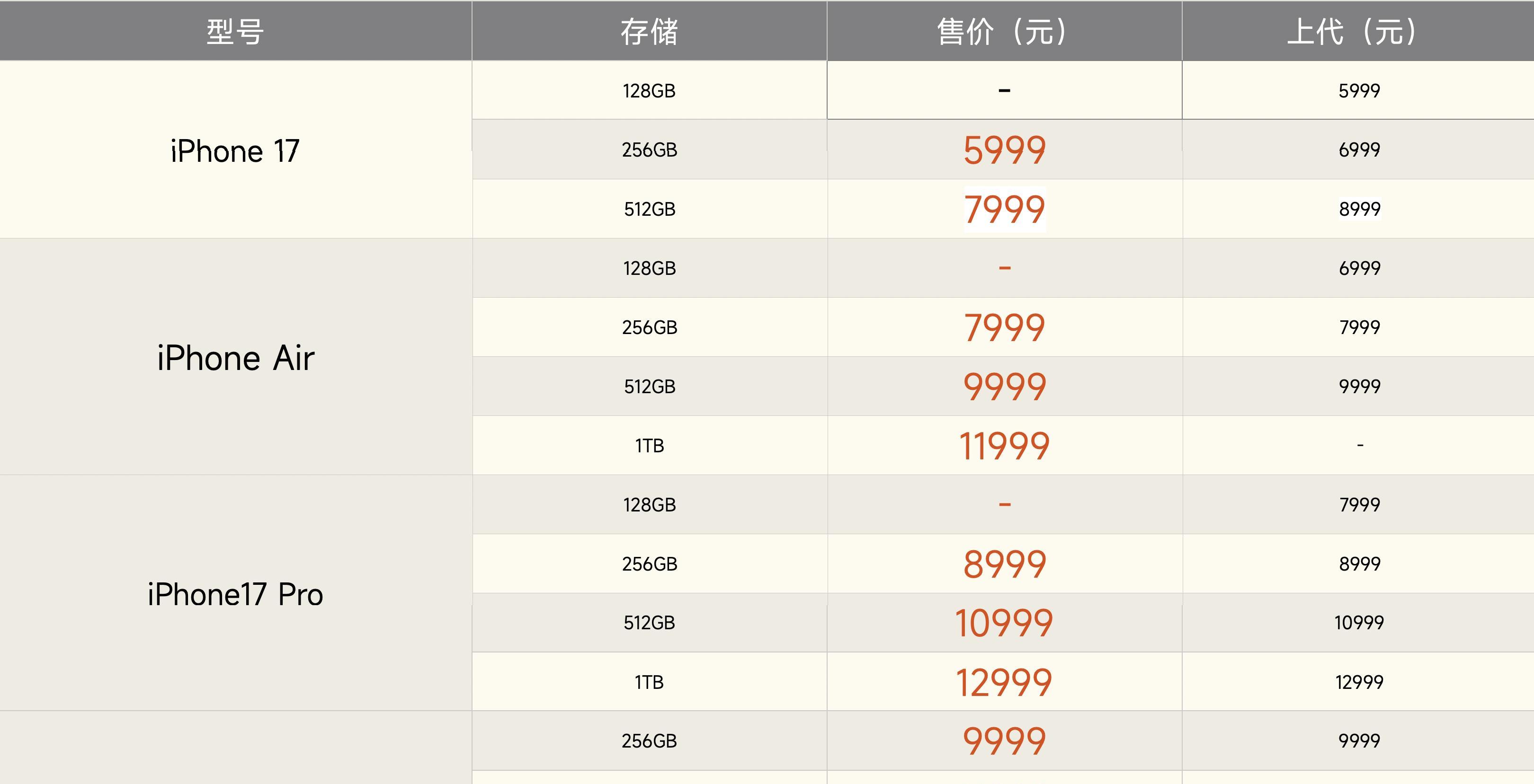 iPhone17系列销量暴涨，为什么这么火？无非这三个原因！